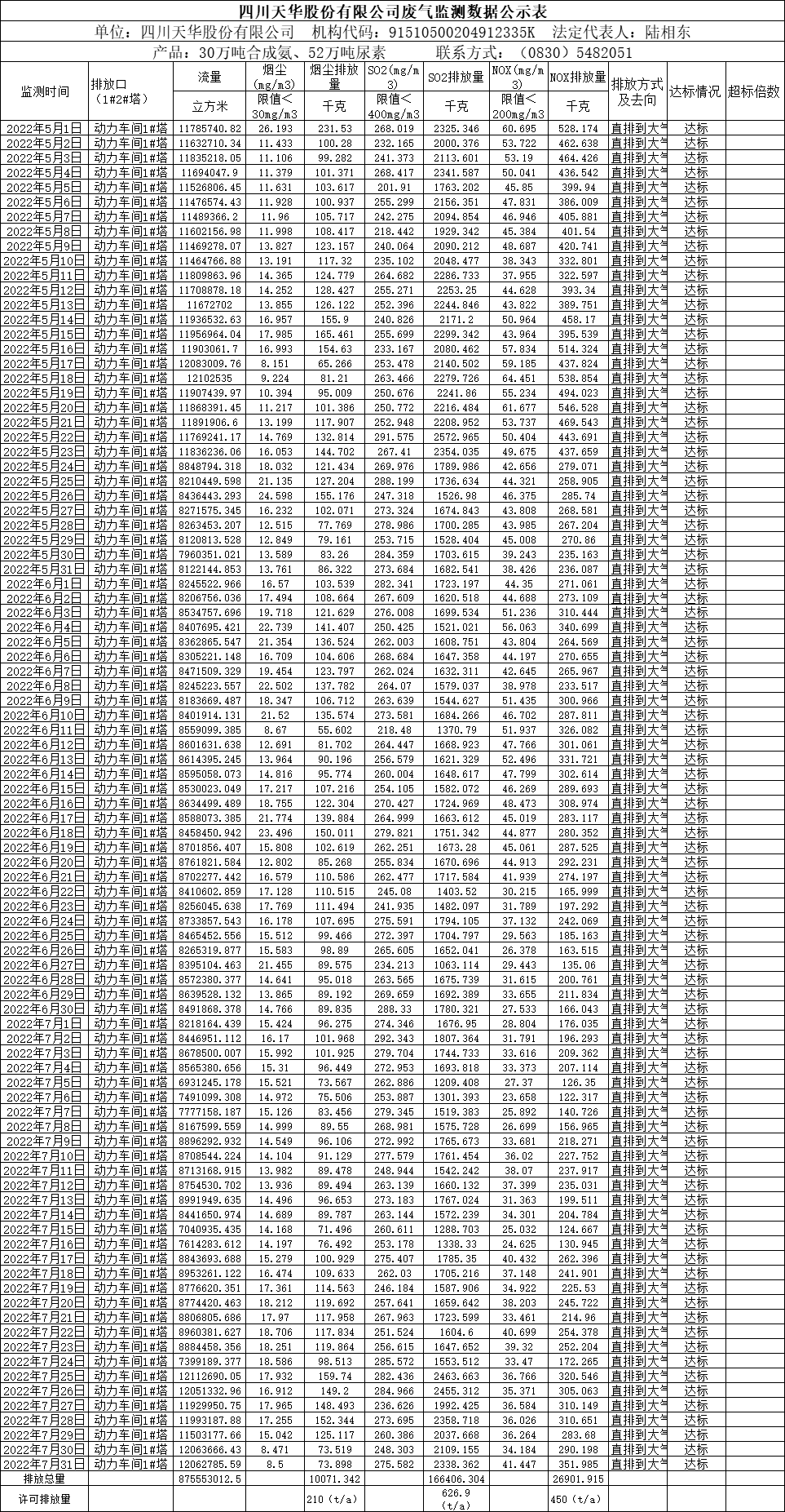 四川K8凯发国际旗舰厅股份有限公司2022年5月、6月、7月废气监测数据.png