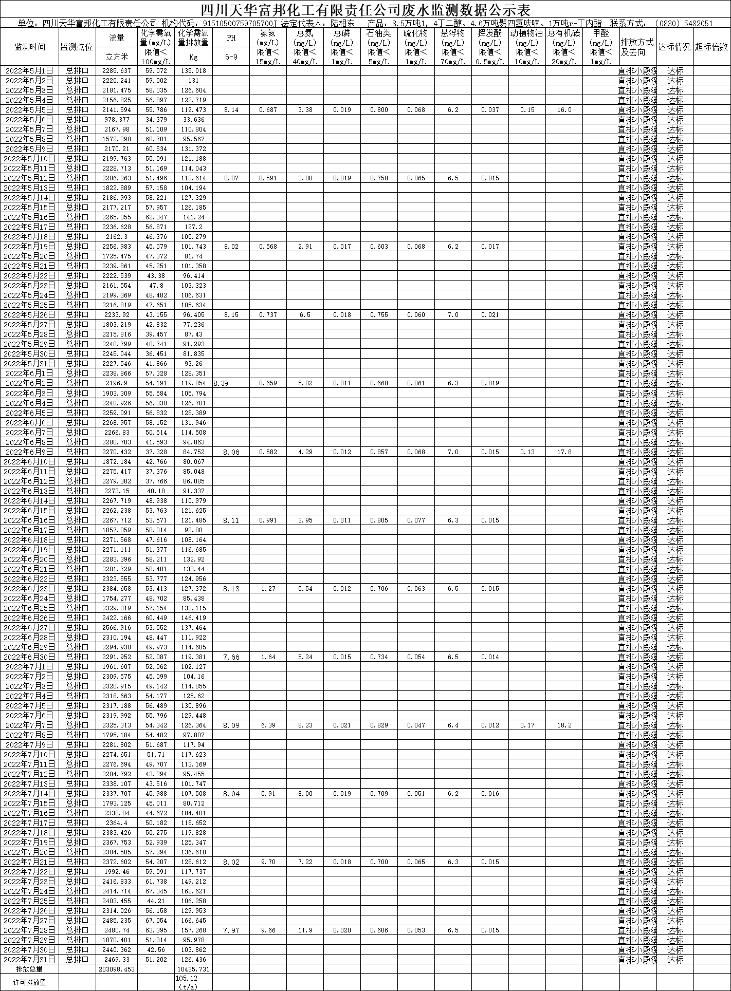 四川K8凯发国际旗舰厅富邦化工有限责任公司2022年5月、6月、7月废水监测数据.png