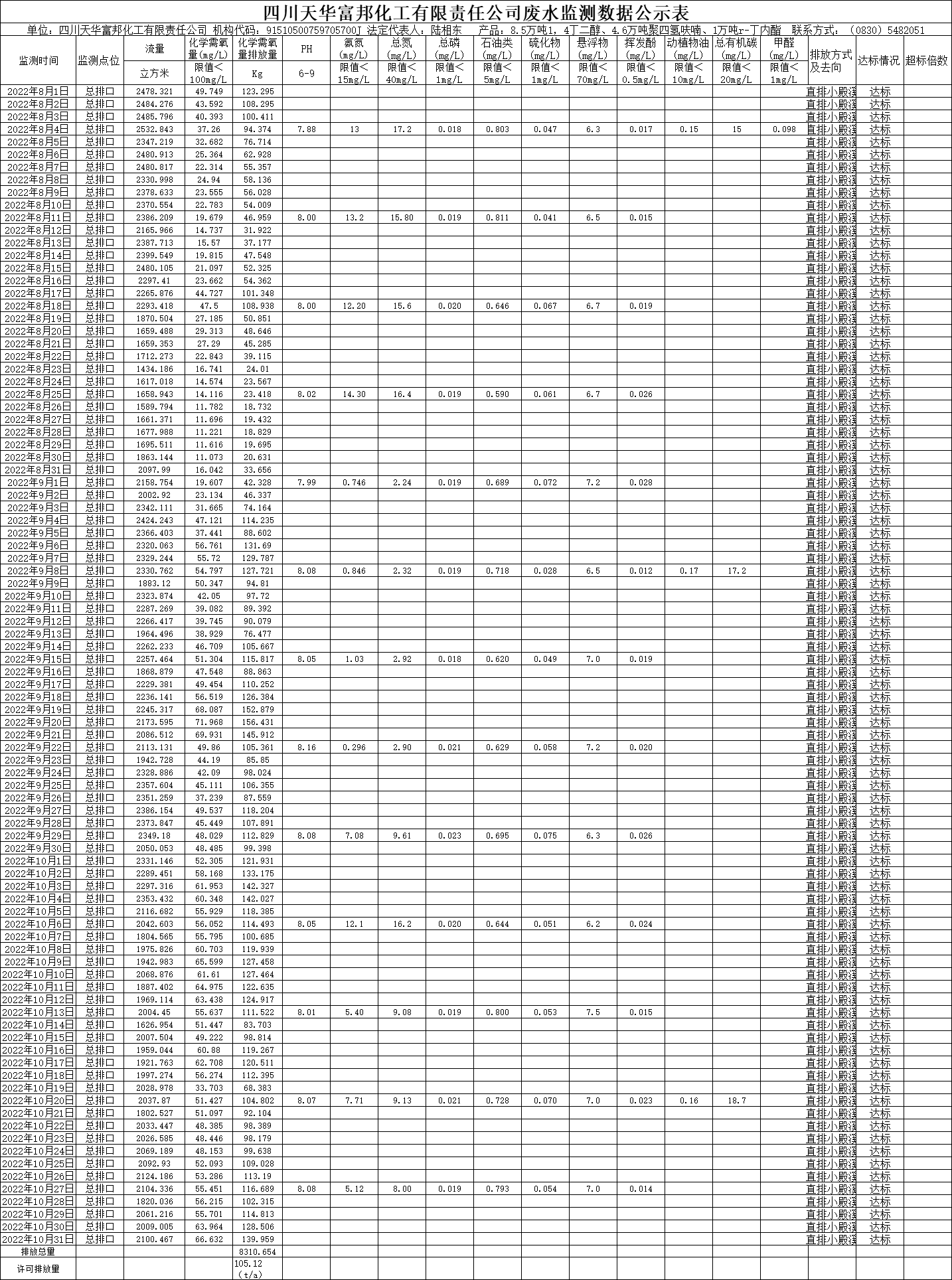 四川K8凯发国际旗舰厅富邦化工有限责任公司2022年8月、9月、10月份废水监测数据.png